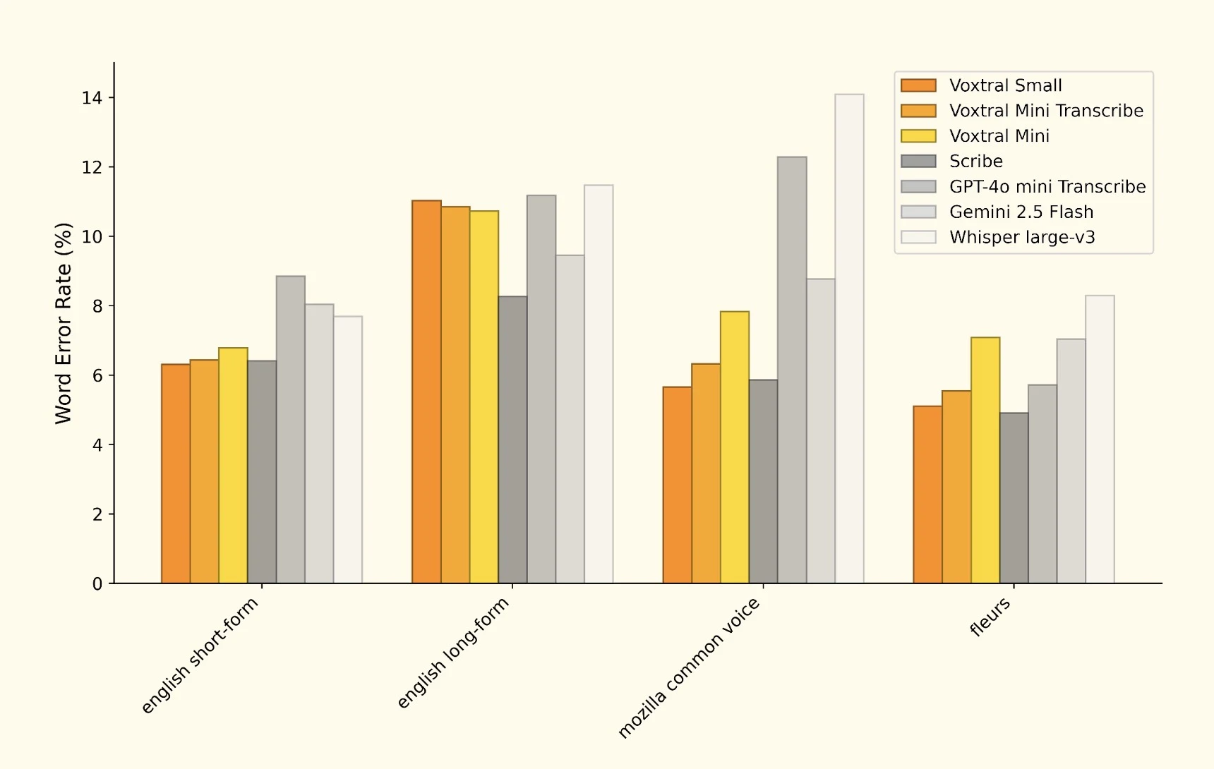 Mistral Voxtral vs GPT-4o Audio – Open-Source Speech AI Benchmark