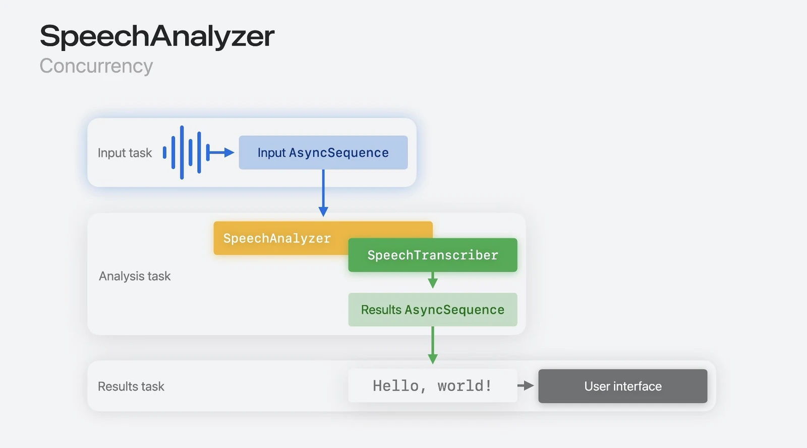 Apple WWDC25 diagram of SpeechAnalyzer concurrency: an input task feeds an input AsyncSequence into SpeechAnalyzer and SpeechTranscriber on an analysis task, which emit a results AsyncSequence to a results task and the user interface