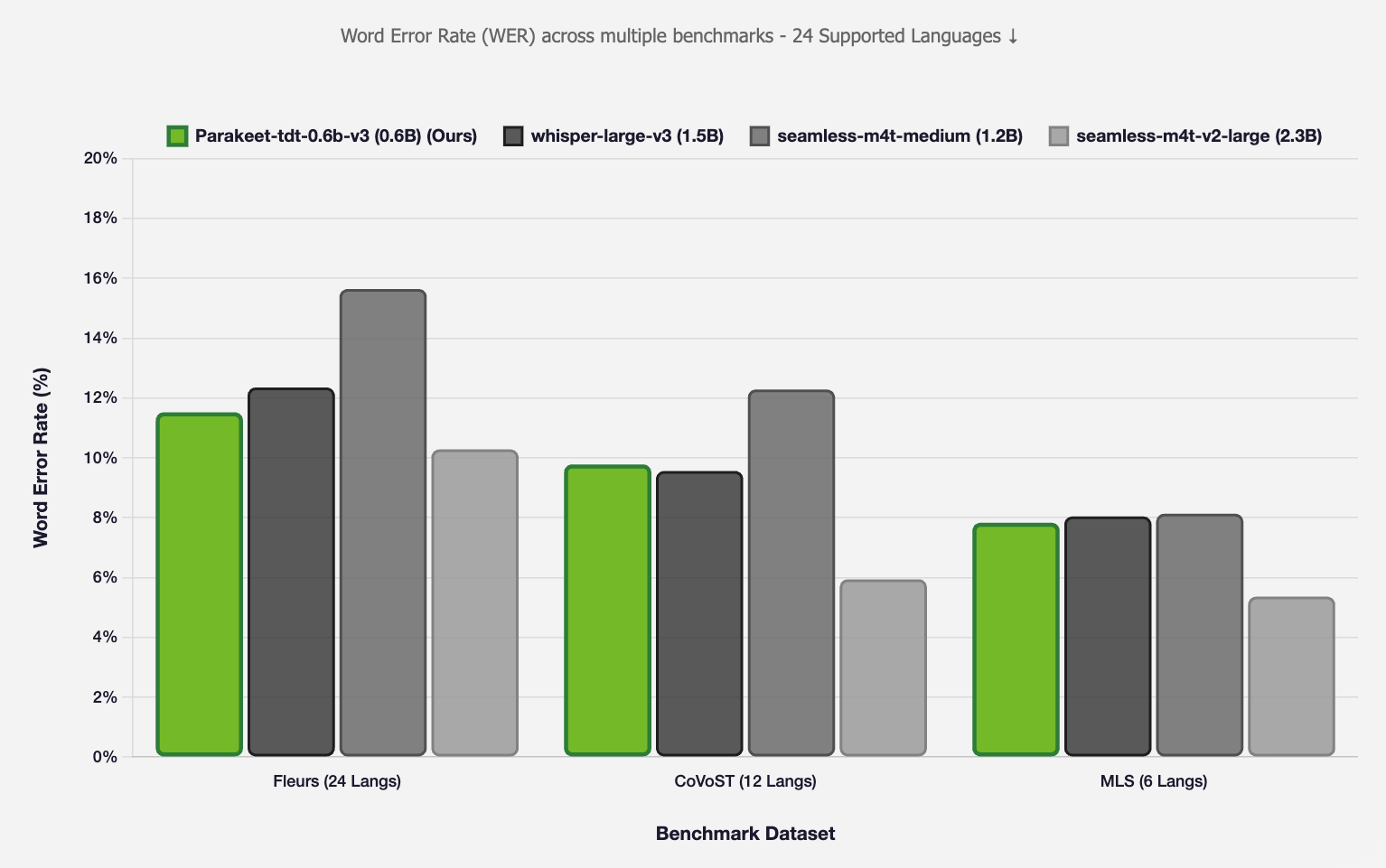Word Error Rate comparison: Parakeet TDT 0.6B v3 vs Whisper Large V3 vs Seamless M4T across multiple benchmark datasets